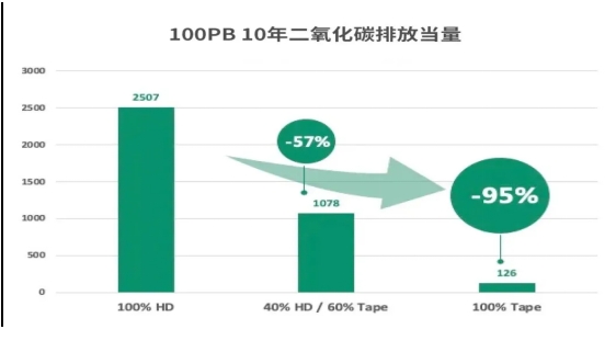 磁帶存儲是節能減排的不二之選